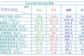 2000年四大省会统计数据图片