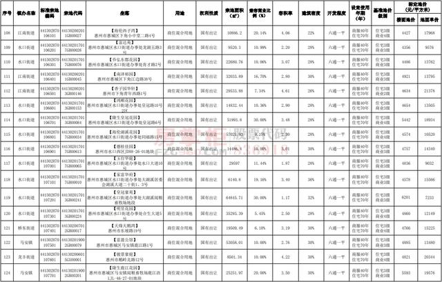 惠城最贵的小区在哪里?国有土地官方指导价出炉