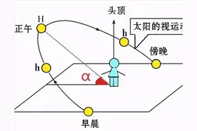 高中地理——每日讲1题（影长、太阳直射点、太阳高度角）图片