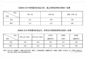 重磅！2020年高考成绩公布！蚌埠二中出市文理科双状元！图片