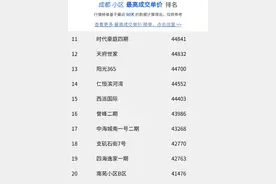 最新成都二手房，成交价小区排行，这两个小区成交单价破6万图片