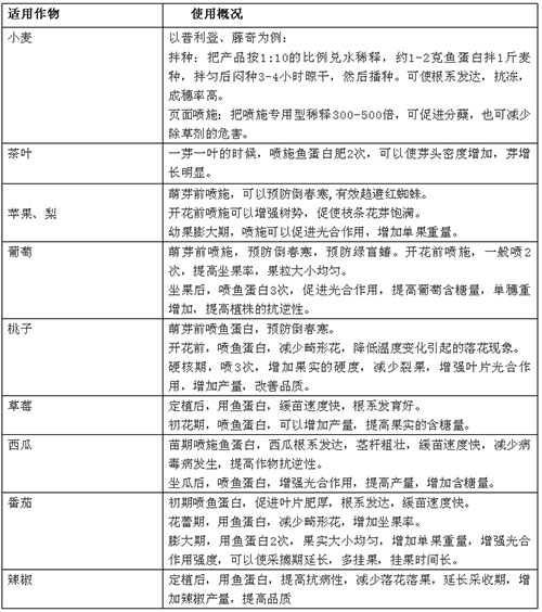 氨基酸类、鱼蛋白肥料的应用现状与前景