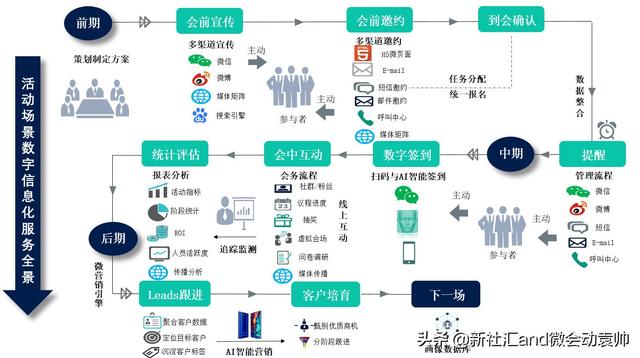 会展活动数字化运营:如何撰写会展策划案?