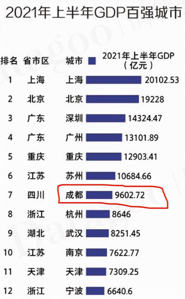 谁才是中国的第五城？最新的数据告诉你答案