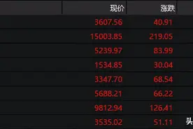 大盘又上3600点！“今天卖了，啥时候再买进去呢？”图片