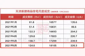 买房人请盯紧！6月天津卖的最好的项目是这些！（市区+环城）篇图片