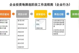 一次经典的招商流程涉及哪些工作？图片