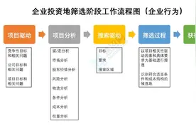 一次经典的招商流程涉及哪些工作？图片