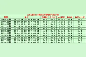 金成大乐透120期：今晚追加重投图片