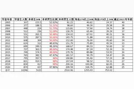 数据告诉你找个本科学历，身高175的男生有多难图片