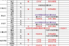 DNF：全职业属性攻击一览！18个自身携带，7个被动能加属强图片