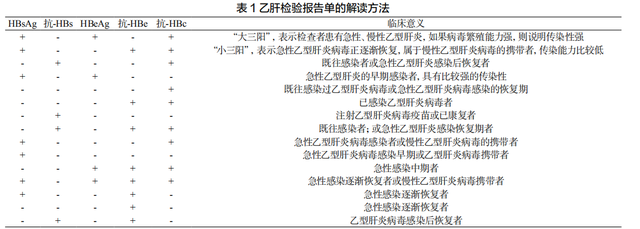 乙肝五项化验单怎么看？别再死记硬背了！1张表详细解读