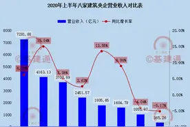 营收2.24万亿！八大建筑央企上半年战绩出炉，中建或成大赢家图片
