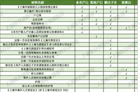 再不准备就晚了！2021上海16区入园材料超全汇总！5区要求特殊图片