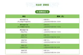 牧原股份高薪招人养猪：月薪4万元，综合年薪最高200万元！图片