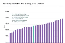 100万英镑，在伦敦各区，能买多大的房子？图片