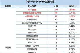 从生源解析！这些初中进入名高的概率更大图片
