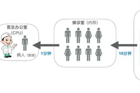 小白也能懂，高频内存有什么作用？通俗版详解图片