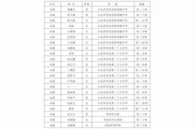 2020年青岛市级优秀学生、优秀学生干部、先进班集体名单公示图片