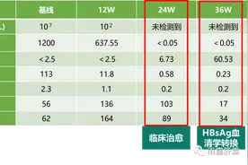 高病毒载量初治慢乙肝患者经PEG IFNα-2b单药治疗24周获临床治愈图片