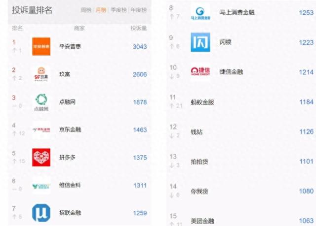 玖富万卡贷逾期7天会上征信，近几个月来被投诉的网贷平台有哪些呢 配图01