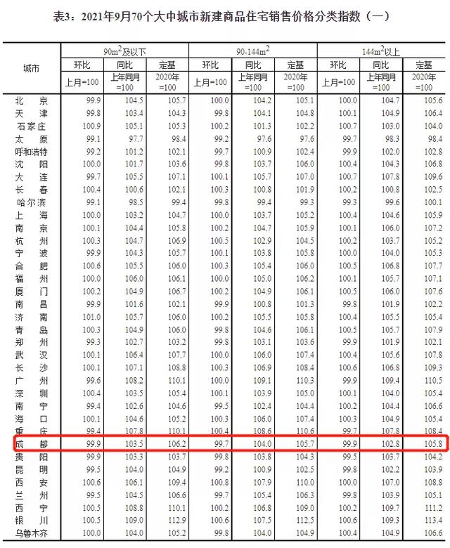 最新房价数据出炉！成都有何变化？还有房地产税改革试点来了