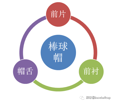 棒球帽是什么帽子（再说棒球帽的分类）
