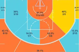 深析丨壮汉也有细腻一面，贝恩斯本季打出代表作，在太阳完成蜕变图片