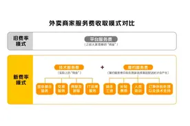 美团回应商家能否直接降费用：骑手工资占成本大头，每单利润不到3毛图片