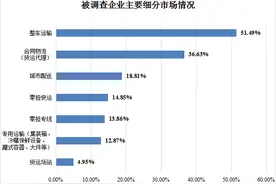 《2020年度中国公路货运CEO调查报告》出炉:近50%的CEO反映2020年利润下滑:近44%的反映公路货运市场价格下滑图片