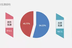 就业率超90％，2个专业100％就业，年薪8万+，北京这所高校“火”了！图片