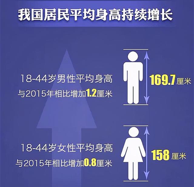 八尺等多高（我国成人平均身高公布与身长八尺的古人相比）