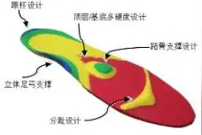矫正鞋垫的设计原理与生物力学功能图片