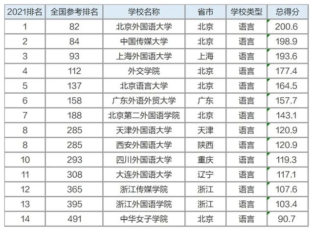 9大专业院校排名出炉,不知道该怎么选大学?跟着排名走准没错