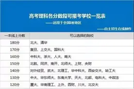 高考600分是一个分水岭，考到这个分数的同学可以选择这些大学图片