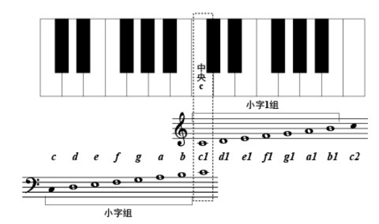 钢琴识谱初学者必看，满满都是干货，建议收藏