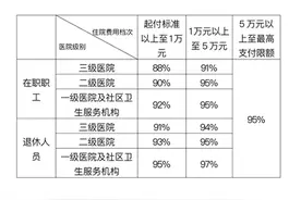 职工基本医保住院费用咋报销？起付线、封顶线、报销比例，您关心的都在这里图片