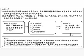 腰椎间盘突出症7种手术修复方式差异的网络Meta分析图片