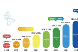 最强英语分级读物攻略，孩子的启蒙书你选对了吗？图片