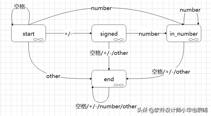 确定有限状态机(DFA)-Leet插图1 确定有限状态机(DFA)-Leet