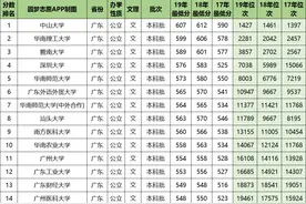 广东高考所有本科大学录取分数图片