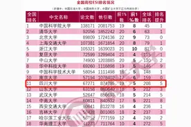 重磅！最新ESI学科统计数据公布，四川大学全球排名提升30位！图片