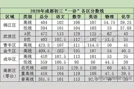 初三“一诊”考多少分，才算对标四七九等名校录取线？图片