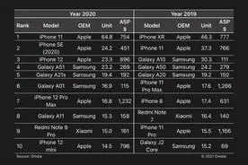 iPhoneSE2销量出炉，2020年第二畅销手机图片