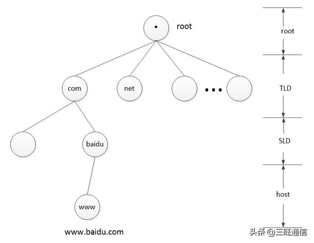 DNS（域名系统）反向解析及工作原理