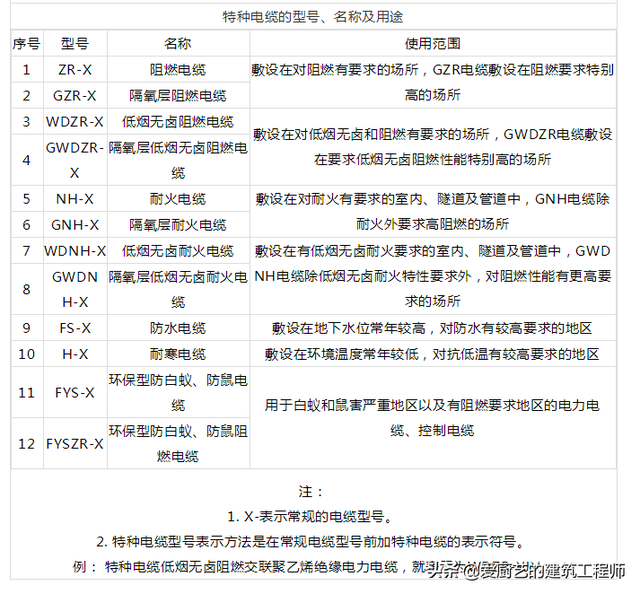 电缆线yjv是什么意思「电缆规格型号一览表」