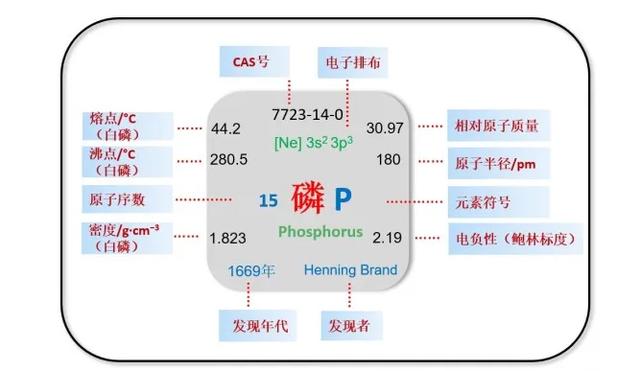 磷：尿液、生命之源与致命毒药