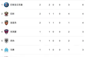 法甲最新积分榜：2.7亿豪门爆冷遭4球惨败；巴黎大胜劲旅升至榜首图片