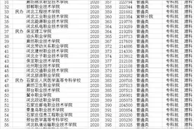 河北专科学校2020录取分数线 13000考生省内上不了大学图片