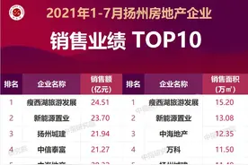 2021年1-7月扬州房地产企业销售业绩排行榜图片